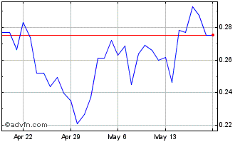 1 Month Graph Token Chart