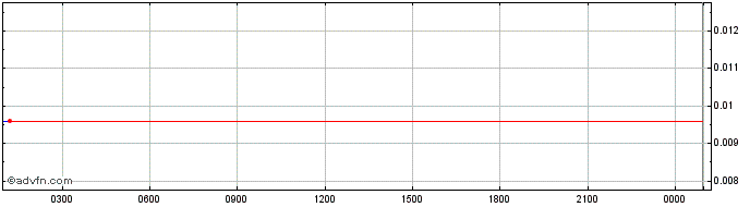 Intraday Rally  Price Chart for 03/5/2024