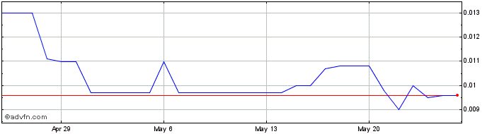 1 Month Rally  Price Chart