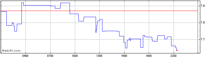 Intraday Uniswap  Price Chart for 28/4/2024