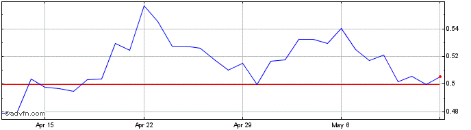 1 Month Ripple  Price Chart