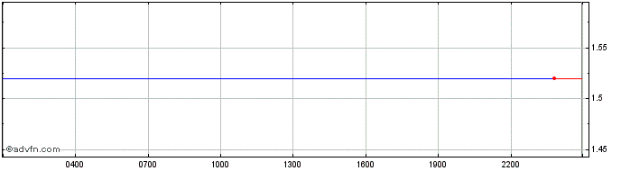 Intraday ANIVERSE  Price Chart for 03/5/2024