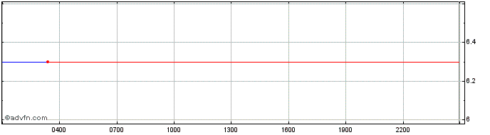 Intraday Arowana Token  Price Chart for 04/5/2024