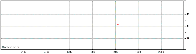 Intraday Fleta Token  Price Chart for 09/5/2024
