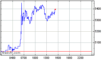 Intraday Glaxe [Project Galaxy] Chart