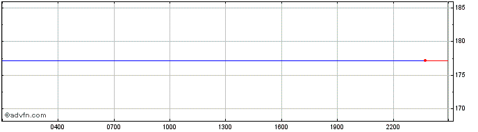 Intraday Insolar  Price Chart for 08/5/2024