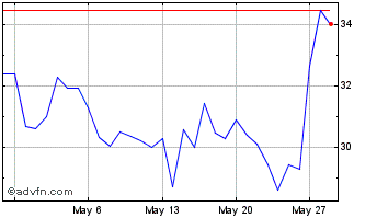 1 Month Rai.Finance Chart