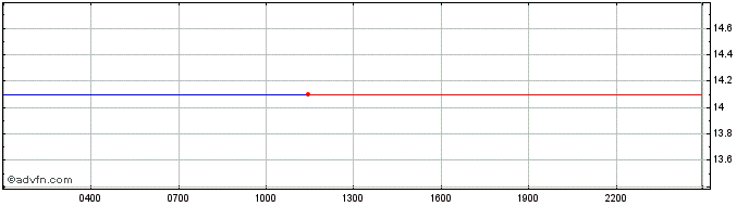 Intraday TrueChain  Price Chart for 19/4/2024