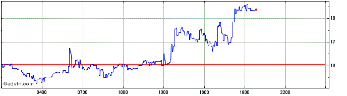 Intraday VIXCO  Price Chart for 05/5/2024