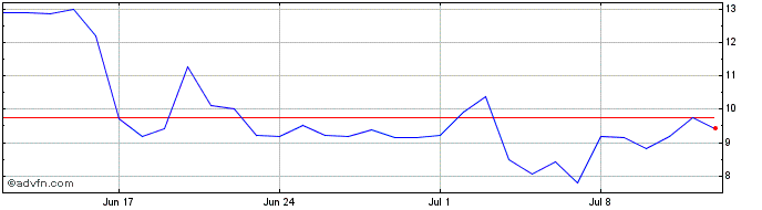 1 Month VIXCO  Price Chart