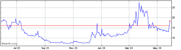 1 Year VIXCO  Price Chart