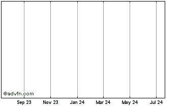 1 Year ApeCoin Chart