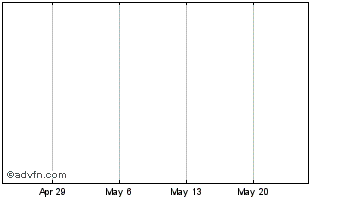 1 Month Cosmos Atom Chart