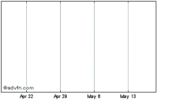 1 Month Bistroo Token Chart