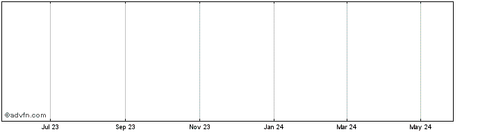 1 Year Bistroo Token  Price Chart