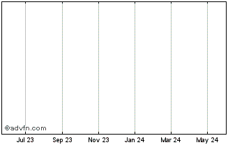 1 Year BTRIPS  Chart