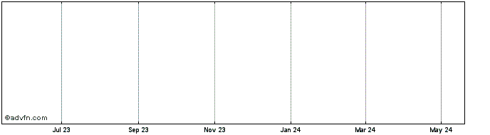 1 Year CoinLoan  Price Chart