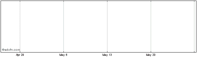 1 Month IRISnet  Price Chart