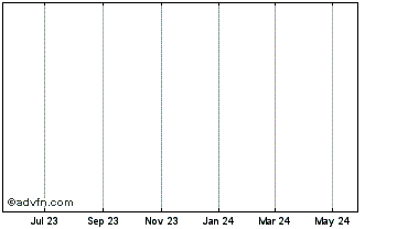 1 Year Paralell PAR Stablecoin Chart