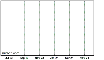 1 Year MinePlex Chart