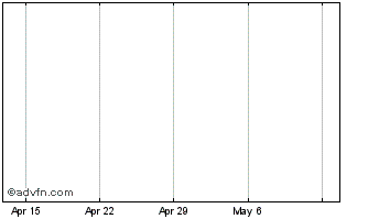 1 Month Quantum Resistant Ledger Chart