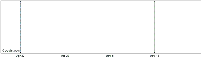 1 Month REVV  Price Chart