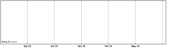 1 Year Solana  Price Chart