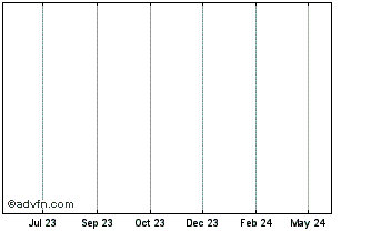 1 Year TRON Chart