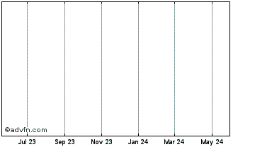 1 Year UREEQA Token Chart