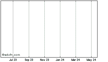 1 Year DigitalNote Chart