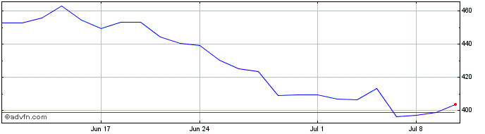 1 Month CORN  Price Chart