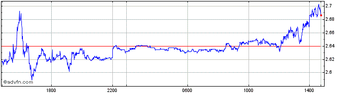Intraday Natural Gas  Price Chart for 27/4/2024