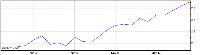 1 Month Natural Gas  Price Chart