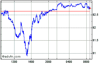 Intraday Brent Oil Chart