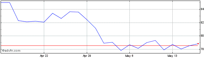 1 Month Crude Oil  Price Chart