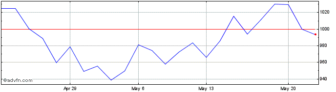 1 Month PALLADIUM  Price Chart