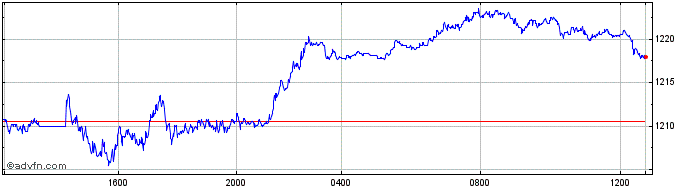 Intraday SOYBEAN  Price Chart for 27/4/2024