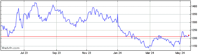 1 Year SOYBEAN  Price Chart