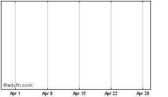 1 Month TRON Chart