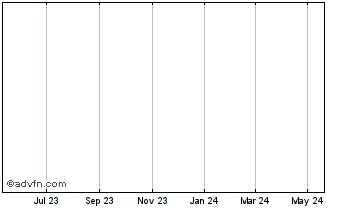 1 Year TRON Chart