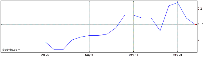1 Month Affinor Growers Share Price Chart