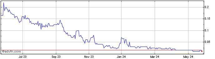 1 Year Arctic Fox Lithium Share Price Chart