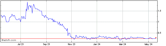 1 Year Alpha Copper Share Price Chart