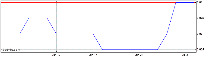 1 Month Argo Gold Share Price Chart