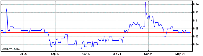 1 Year Aether Catalyst Solutions Share Price Chart