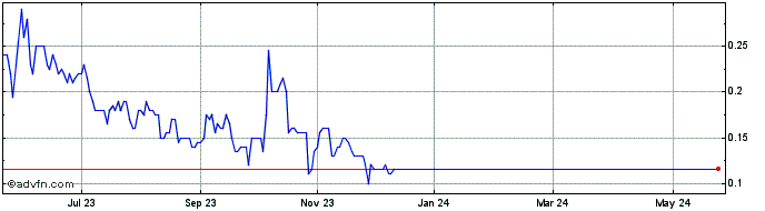 1 Year Auxico Resources Canada Share Price Chart