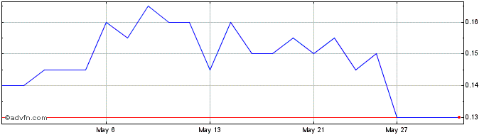 1 Month Emperor Metals Share Price Chart