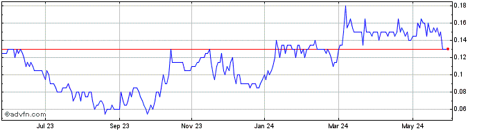 1 Year Emperor Metals Share Price Chart