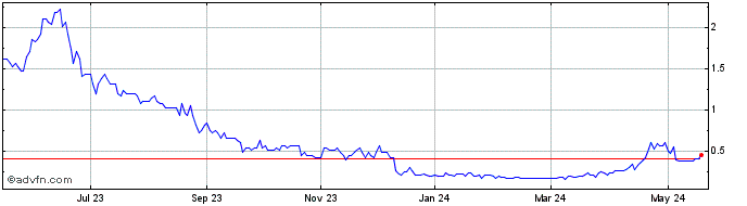 1 Year Ameriwest Lithium Share Price Chart