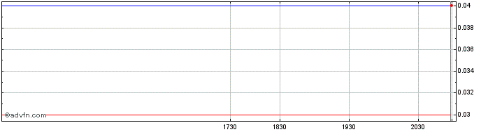 Intraday Ayurcann Share Price Chart for 28/4/2024